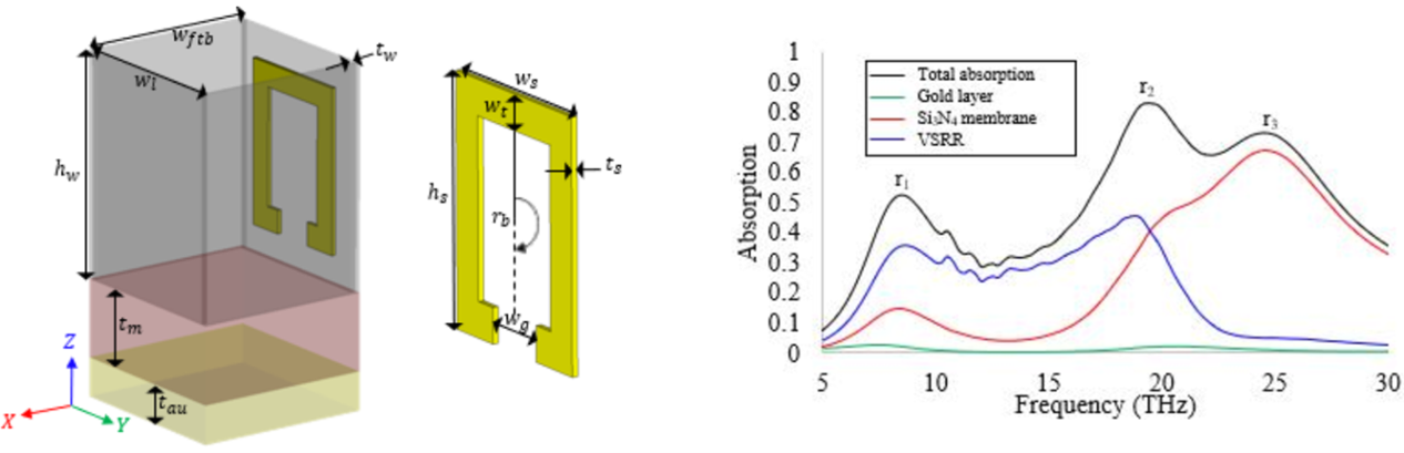 Micro-resonator absorption