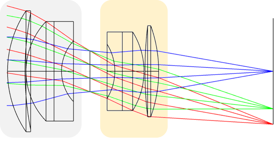 Double Gauss optical imaging system