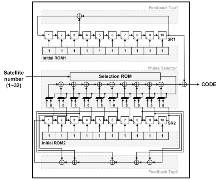 A graphical representation of an LFSR calculation