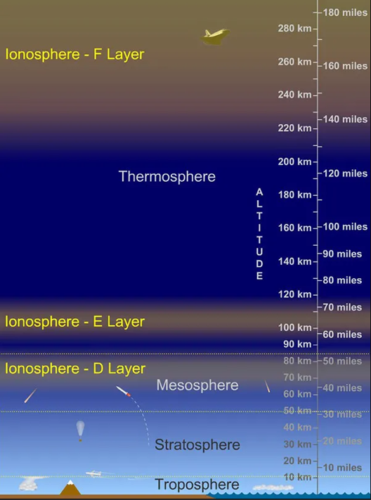 Atmospheric layers