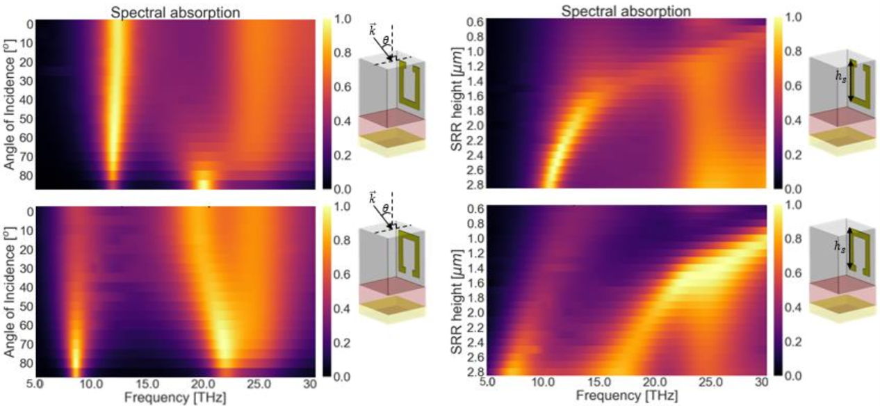 Parameter sweep of a vertical micro-resonator