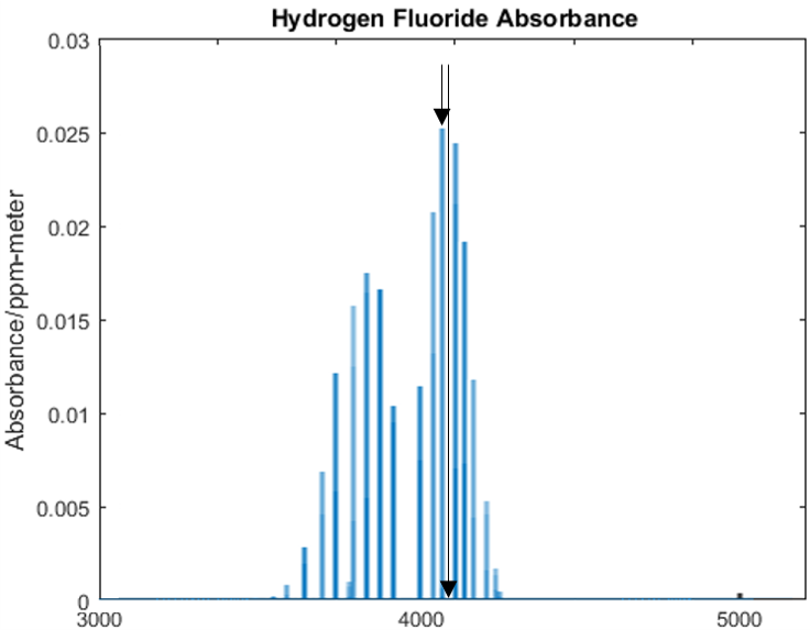 HF spectral absorption