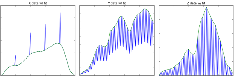 Pixel locations plotted against each axis